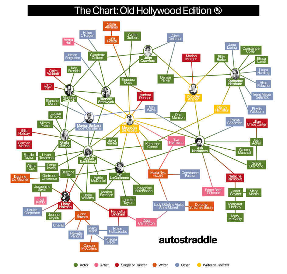 chart of romantic connections between lesbians in old hollywood